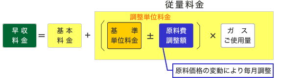 ガス料金の計算方法